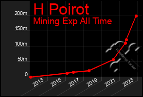 Total Graph of H Poirot
