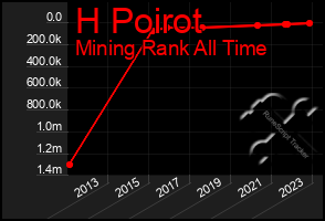 Total Graph of H Poirot