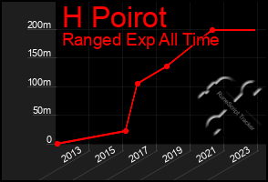 Total Graph of H Poirot