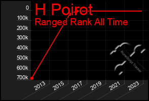 Total Graph of H Poirot