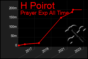 Total Graph of H Poirot