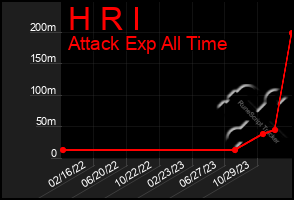 Total Graph of H R I