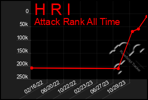 Total Graph of H R I