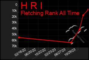 Total Graph of H R I