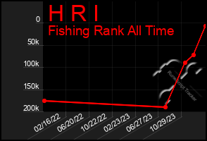 Total Graph of H R I