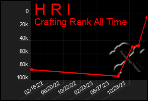 Total Graph of H R I