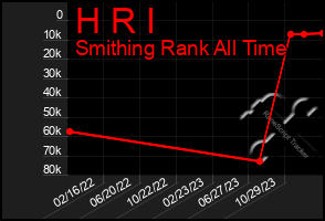 Total Graph of H R I