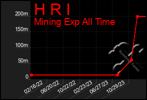 Total Graph of H R I