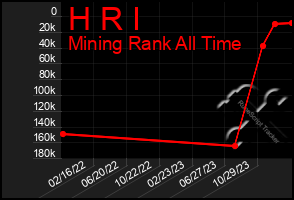 Total Graph of H R I