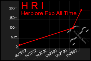 Total Graph of H R I