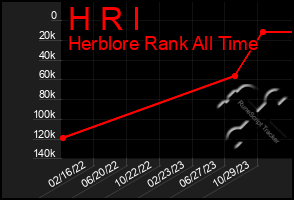 Total Graph of H R I