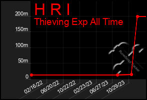 Total Graph of H R I