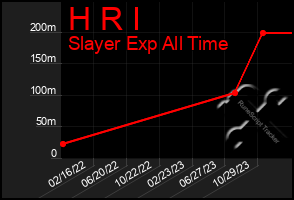 Total Graph of H R I