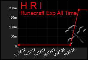 Total Graph of H R I