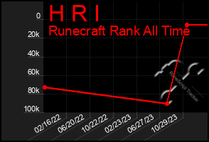 Total Graph of H R I