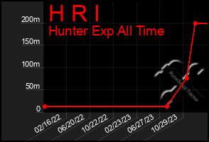 Total Graph of H R I