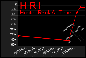 Total Graph of H R I