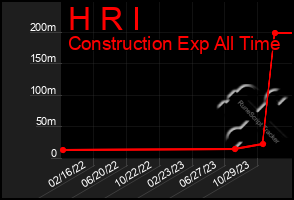 Total Graph of H R I