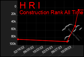 Total Graph of H R I