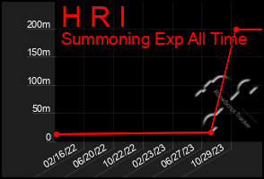 Total Graph of H R I