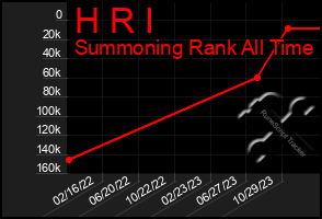 Total Graph of H R I