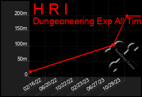 Total Graph of H R I