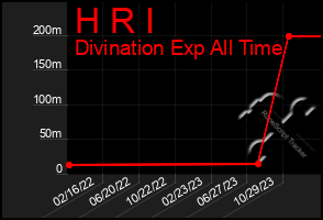 Total Graph of H R I