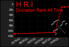 Total Graph of H R I