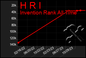 Total Graph of H R I