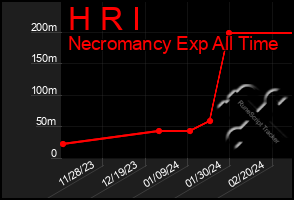 Total Graph of H R I