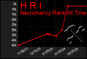 Total Graph of H R I