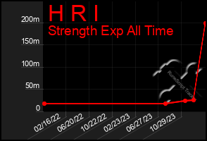 Total Graph of H R I