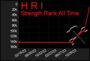 Total Graph of H R I