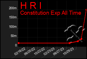 Total Graph of H R I