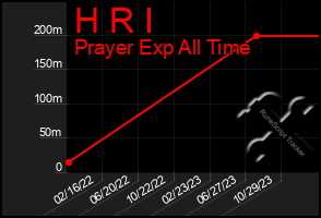Total Graph of H R I