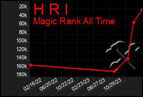 Total Graph of H R I