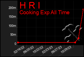 Total Graph of H R I