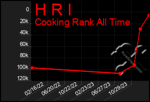 Total Graph of H R I