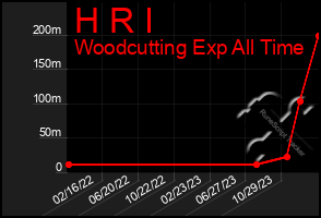 Total Graph of H R I