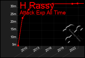 Total Graph of H Rassy