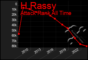 Total Graph of H Rassy