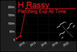 Total Graph of H Rassy