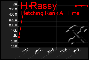 Total Graph of H Rassy