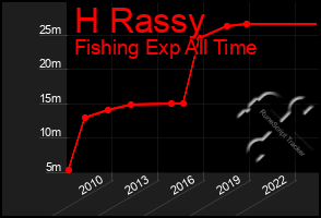 Total Graph of H Rassy