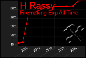 Total Graph of H Rassy