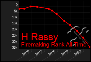 Total Graph of H Rassy