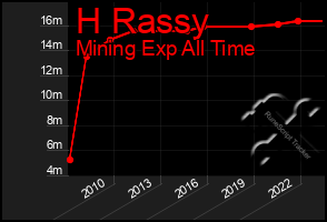 Total Graph of H Rassy