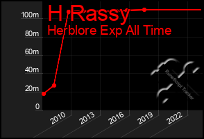 Total Graph of H Rassy