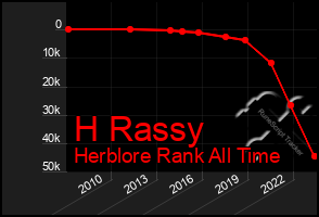 Total Graph of H Rassy