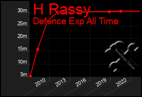 Total Graph of H Rassy